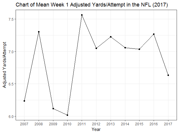 Adjusted Yards per Attempt (2007-2017)